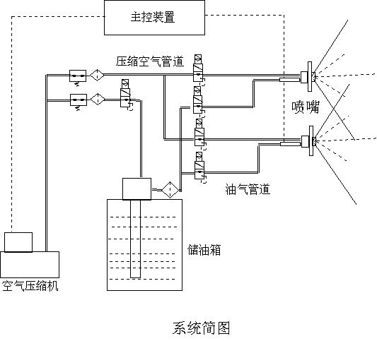 噴霧/噴射潤滑系統